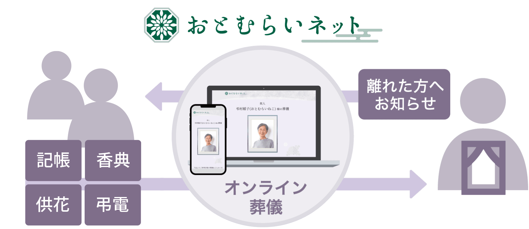 おとむらいネット利用時の全体像を表した図。喪主が離れた方へおとむらいネットを通じて葬儀をお知らせし、参加希望の方々が記帳・香典・弔電を行う流れが示されています。